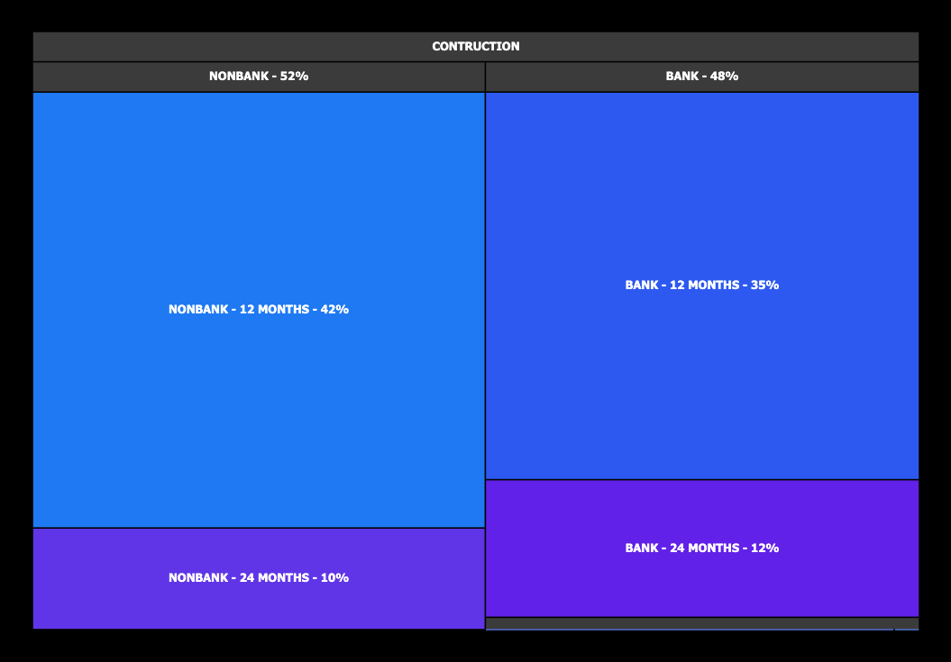 Non-QM Construction Loans Market Now Over $15BN in 2025